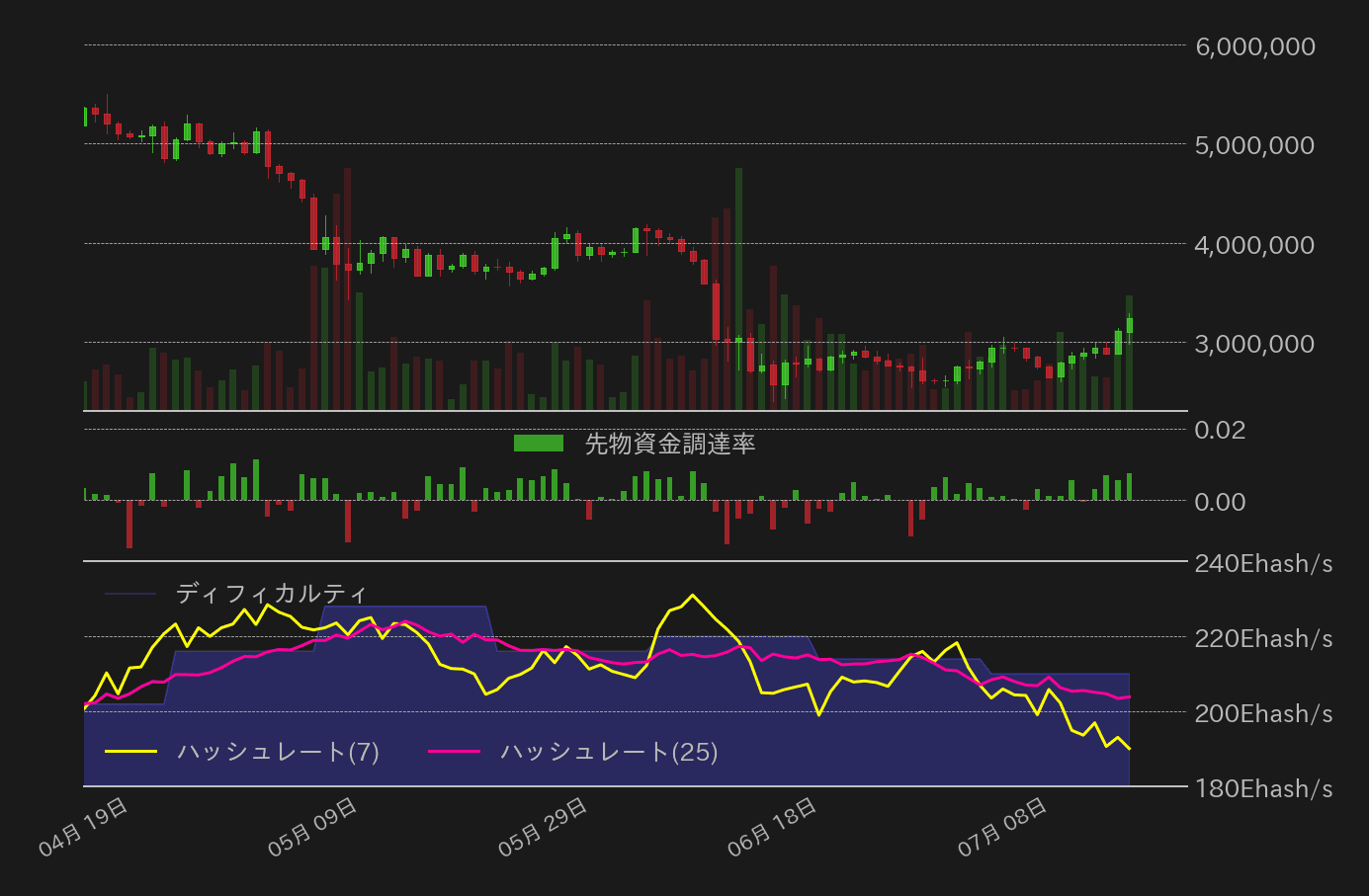 ビットコイン,先物資金調達率,ハッシュレート