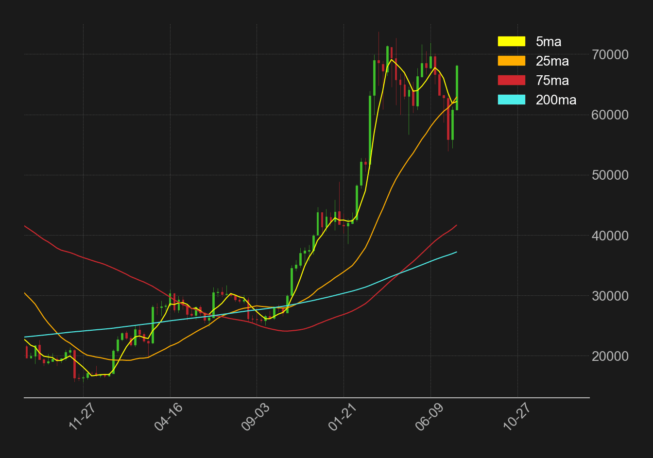 ビットコイン週足移動平均線