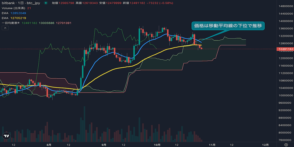 BTC日足分析|1256万円まで下落、長期トレンドにも弱さ