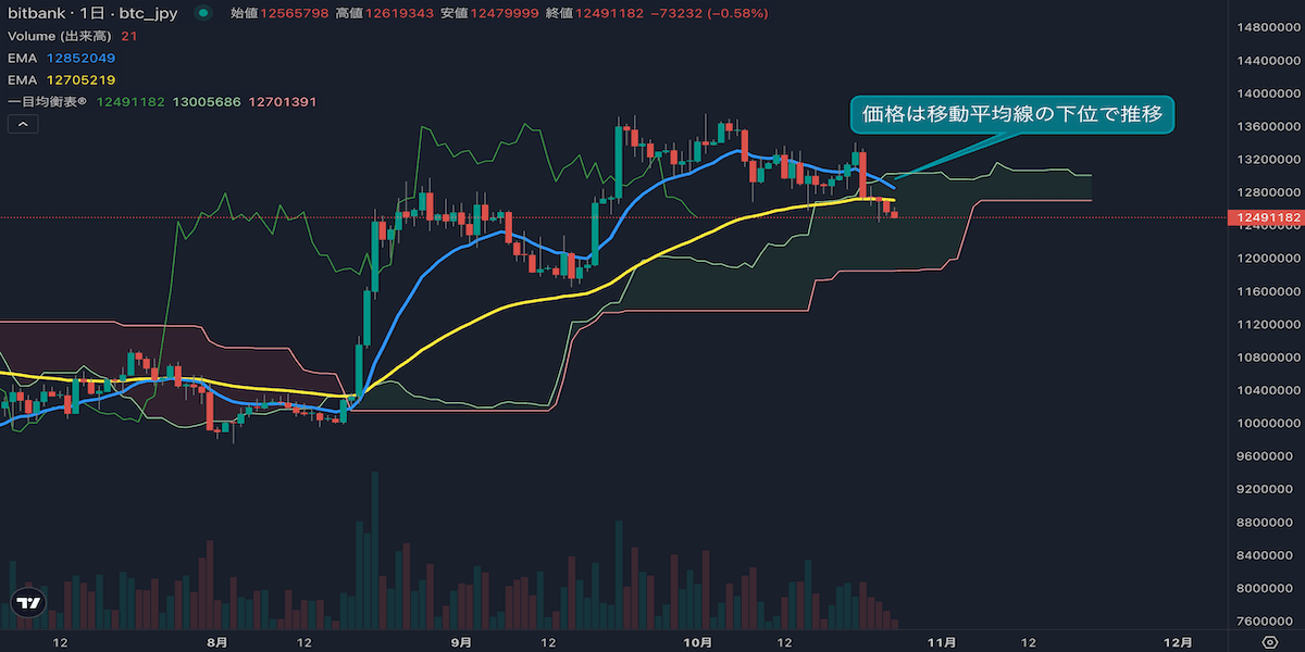 BTC日足分析|1256万円まで下落、長期トレンドにも弱さ