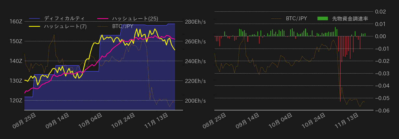 ビットコインハッシュレート,ディフィカルティ,先物資金調達率