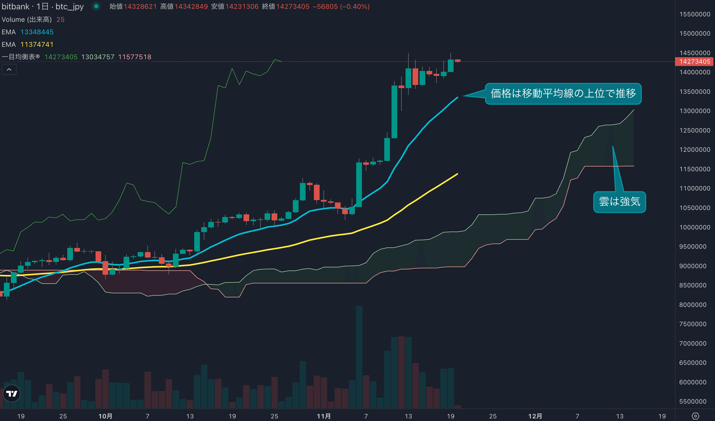 テクニカル分析