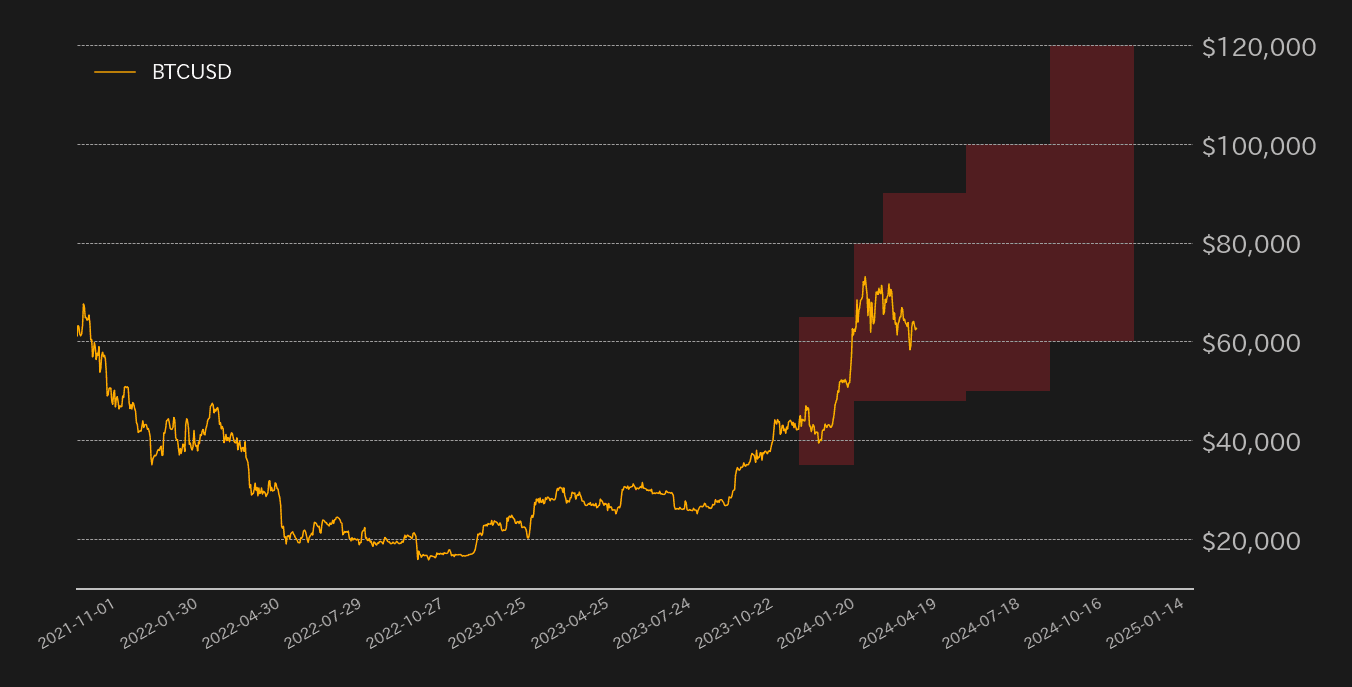 ビットコイン見通し