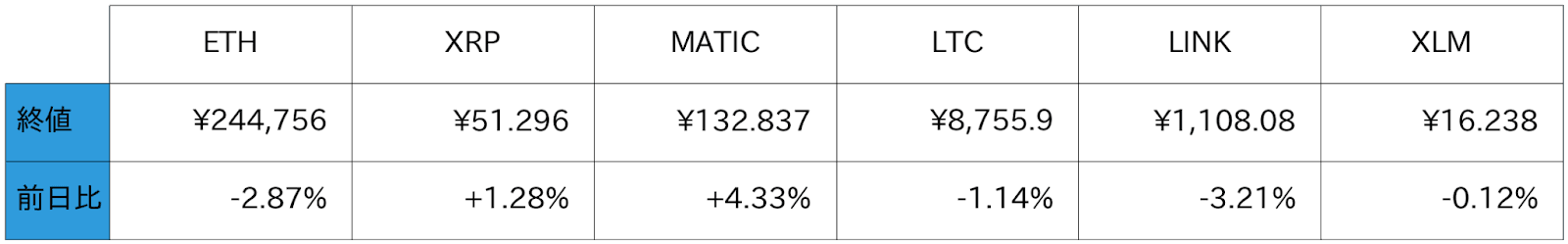 アルトコイン概況