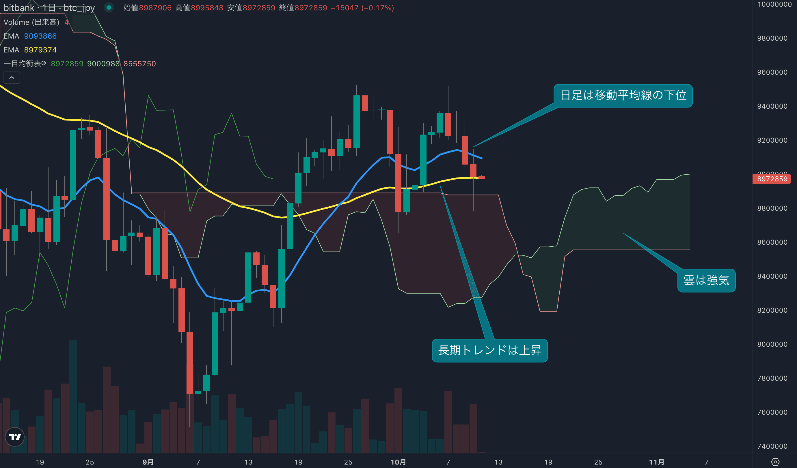 テクニカル分析