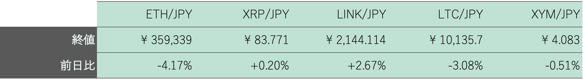 アルトコイン概況