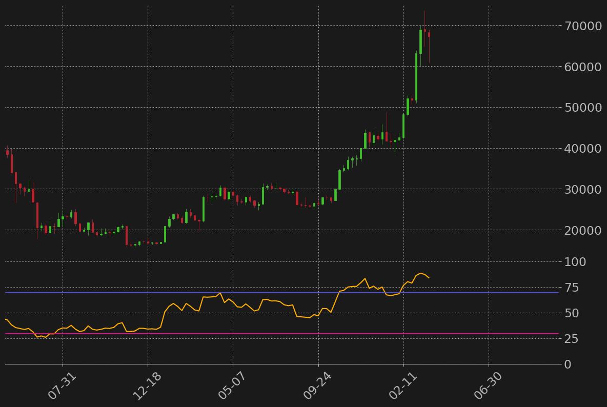 ビットコイン週足RSI