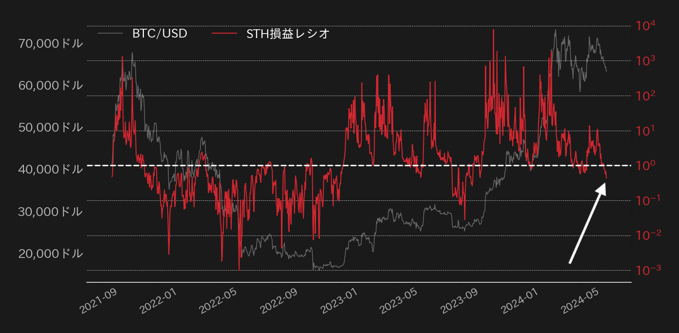 STHビットコインの損益レシオ