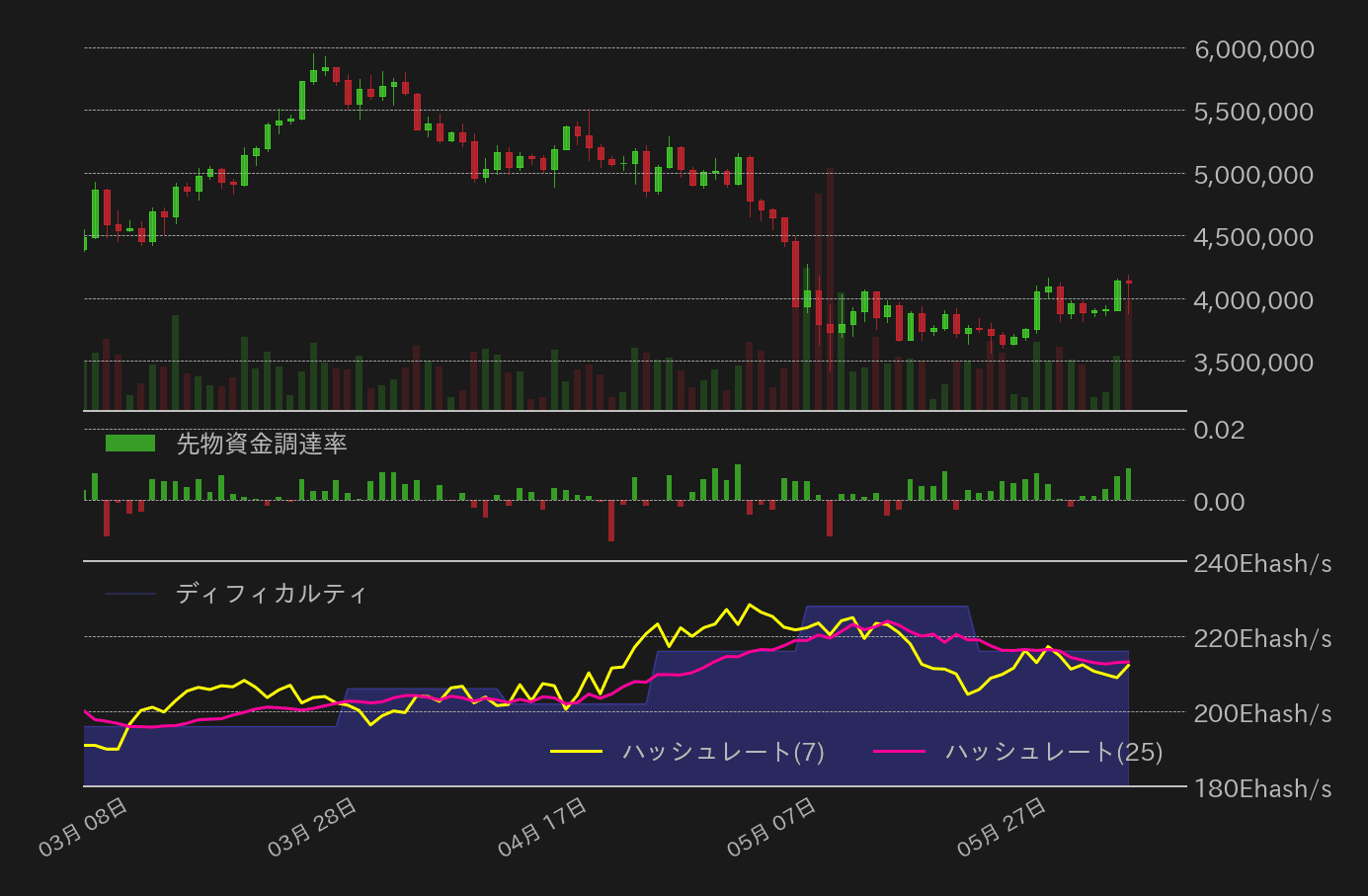 ビットコイン,ハッシュレート,先物資金調達率