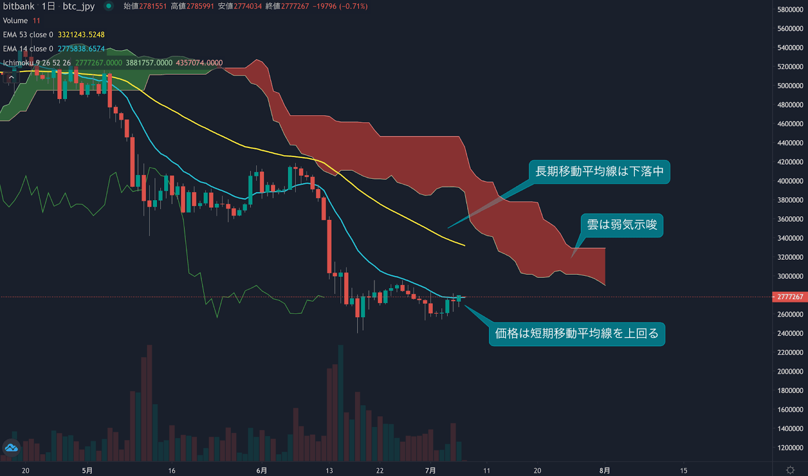 https://images.microcms-assets.io/assets/5c7d01000562418eb10a884ae8573fa3/c06665e59cad4f23ab533aa5adcb489f/weekly-technical-analysis20220707-2.png