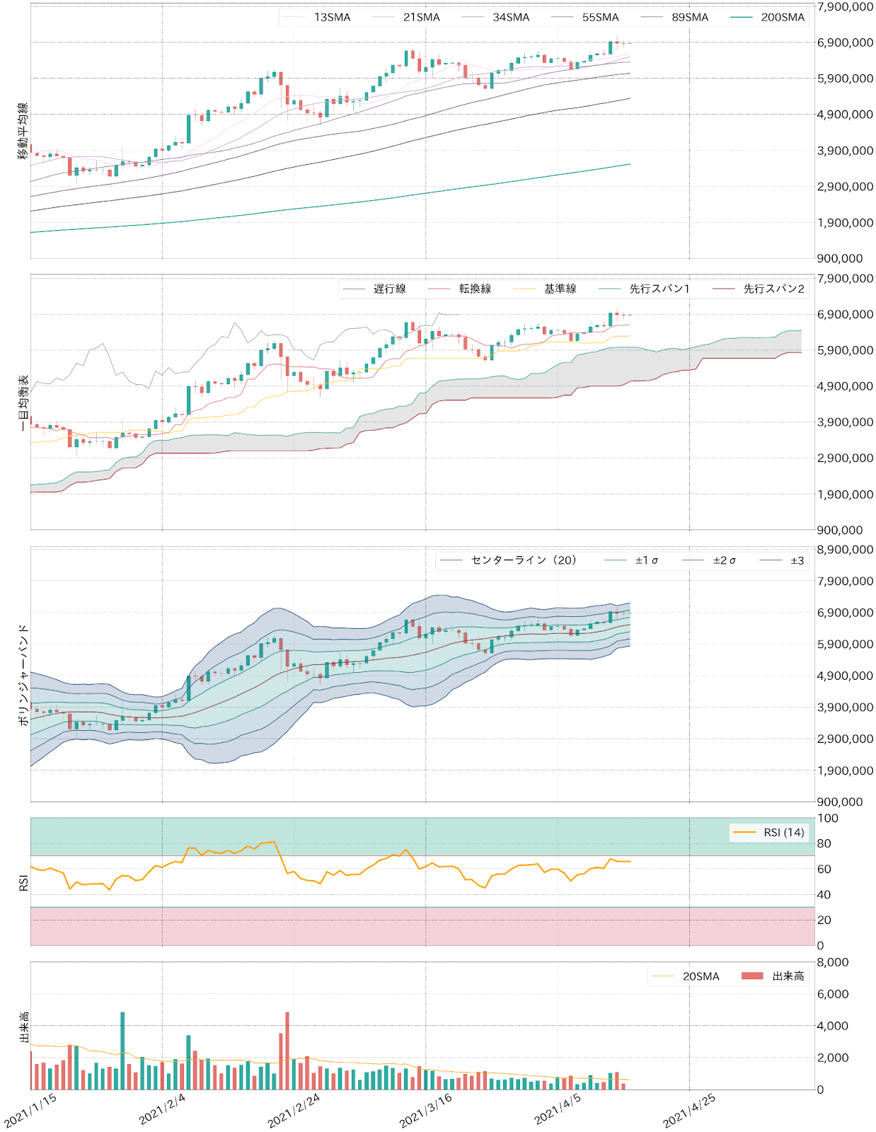 ビットコインテクニカル分析