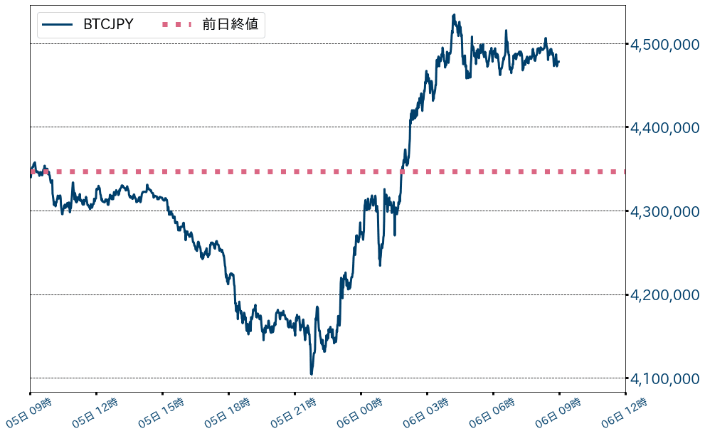ビットコインチャート