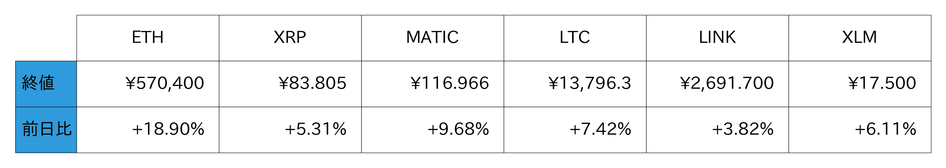 アルトコイン概況