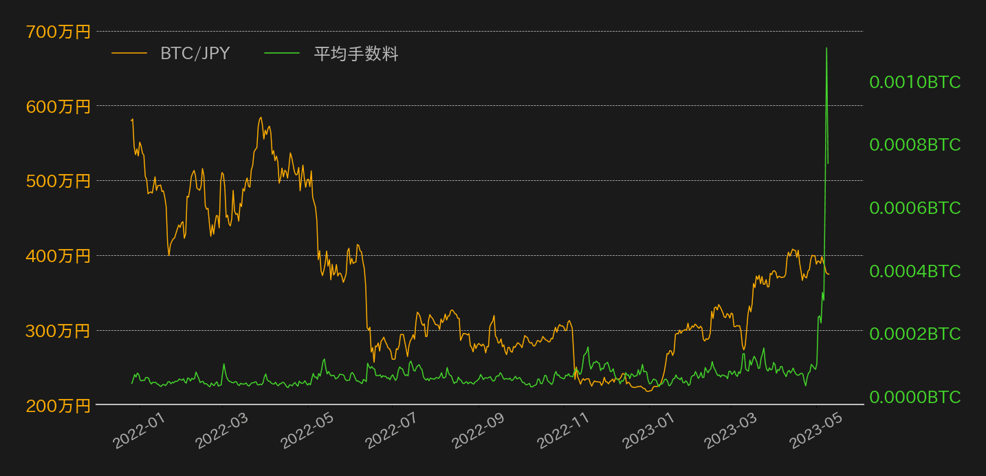 ビットコイン送金手数料
