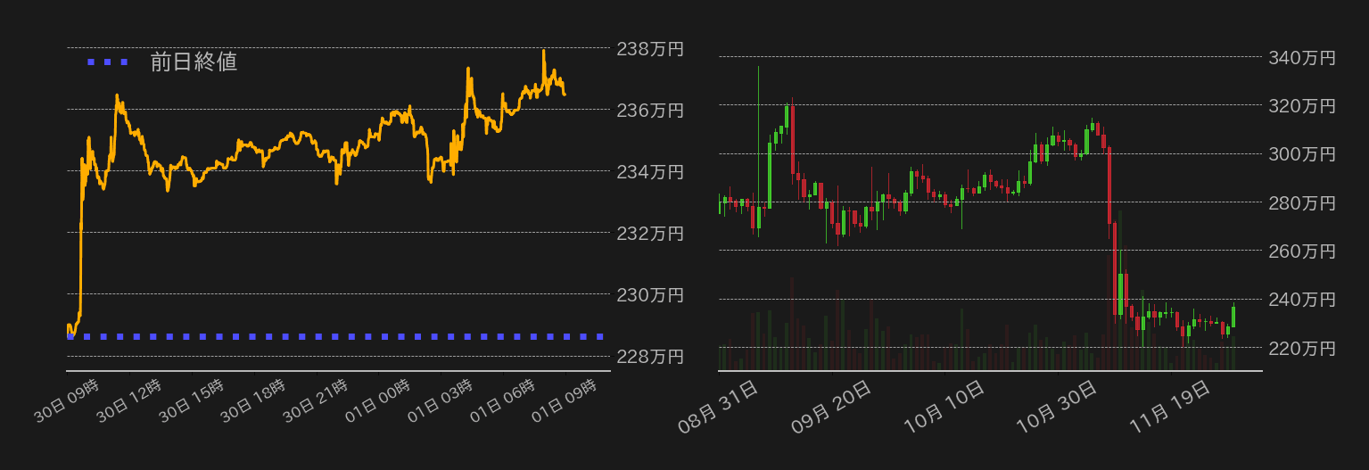 ビットコイビットコインチャート