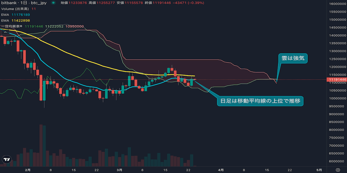 BTC/JPYは1123万円まで反発、ただしレンジ相場入りを警戒