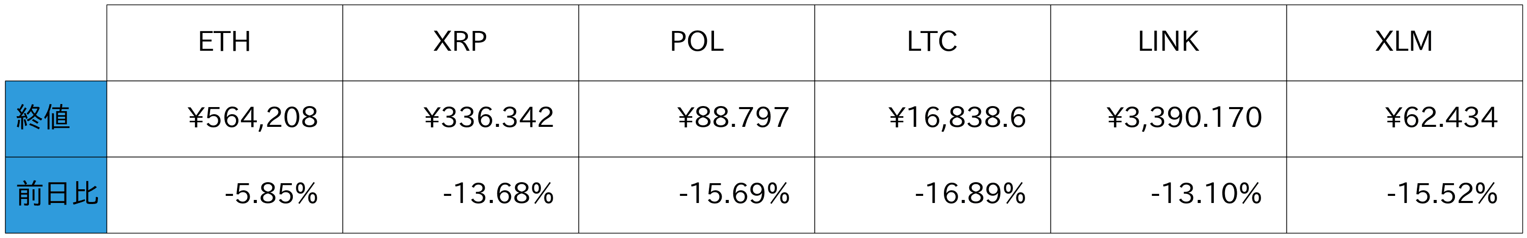 アルトコイン概況