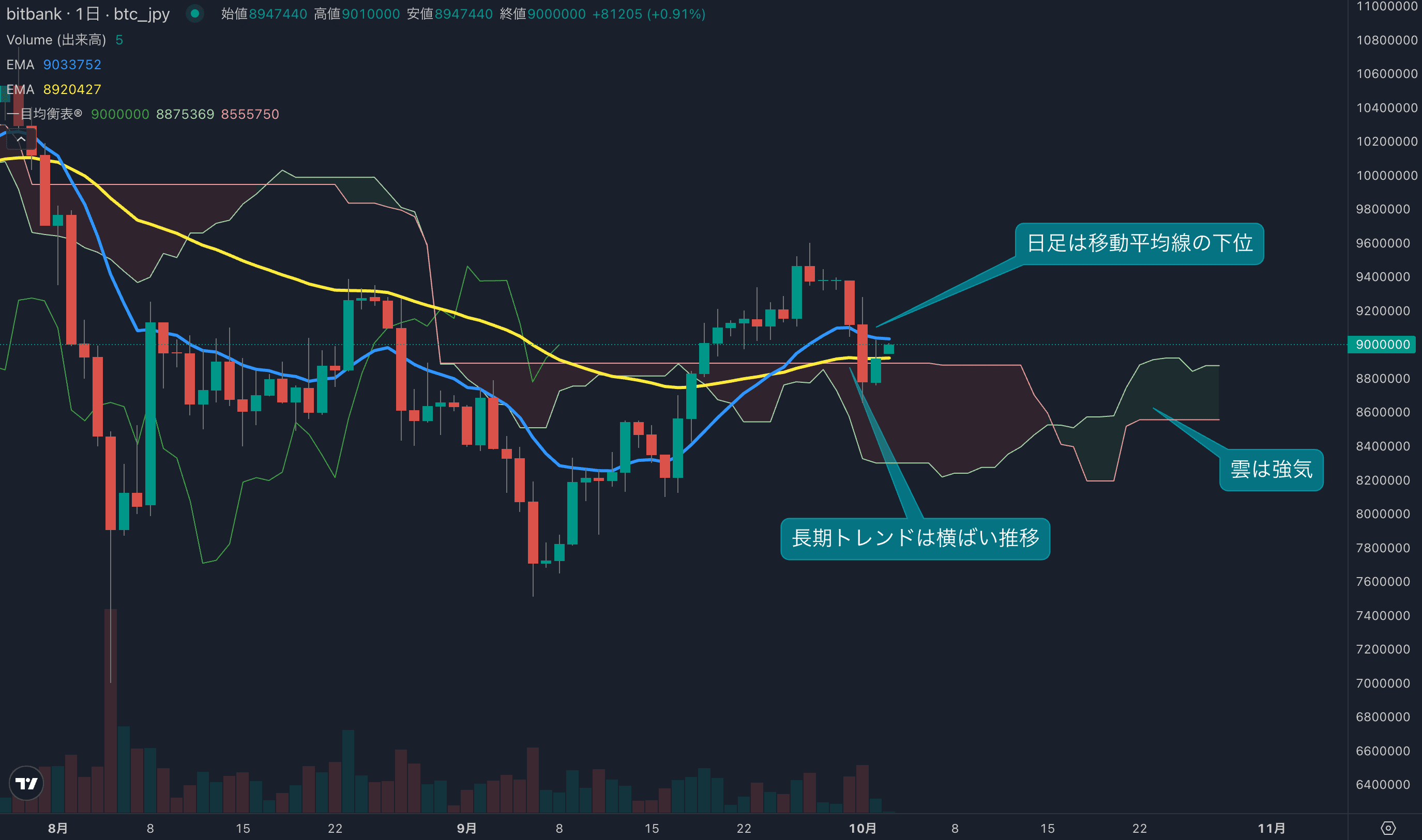ビットコイン日足は3日ぶりにプラス、900万円を割り込んだところで買い戻し