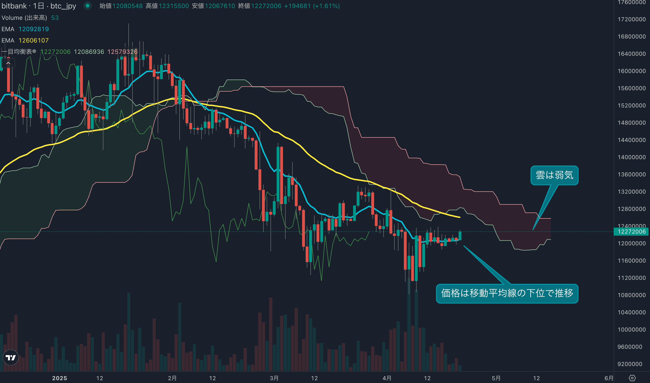 テクニカル分析