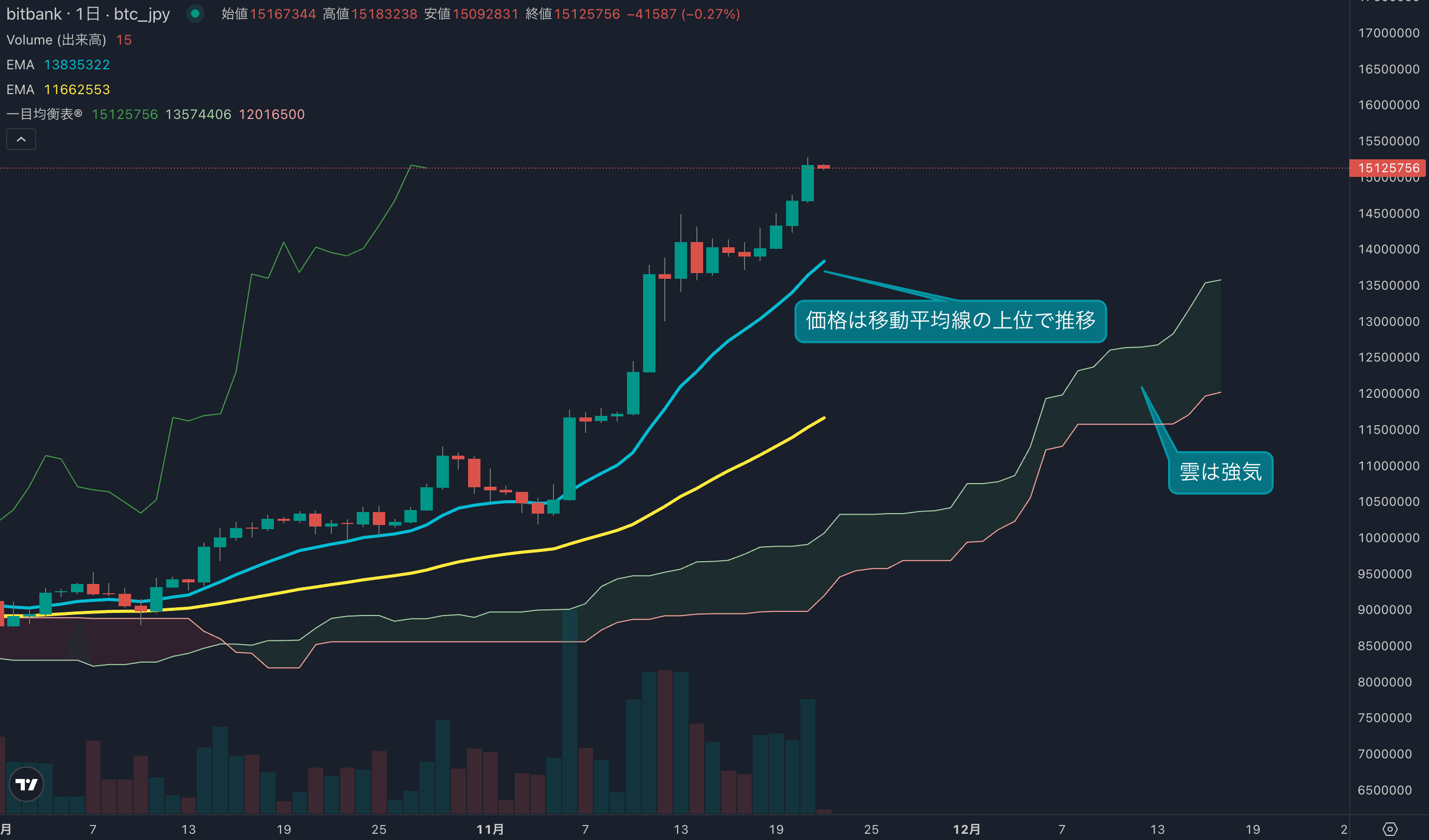 価格は1500万円台へ、今週は日足が全てプラスになるか?