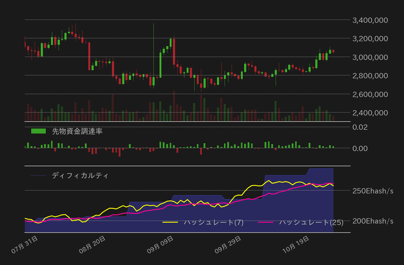 ビットコイン先物資金調達率,ハッシュレート,ディフィカルティ