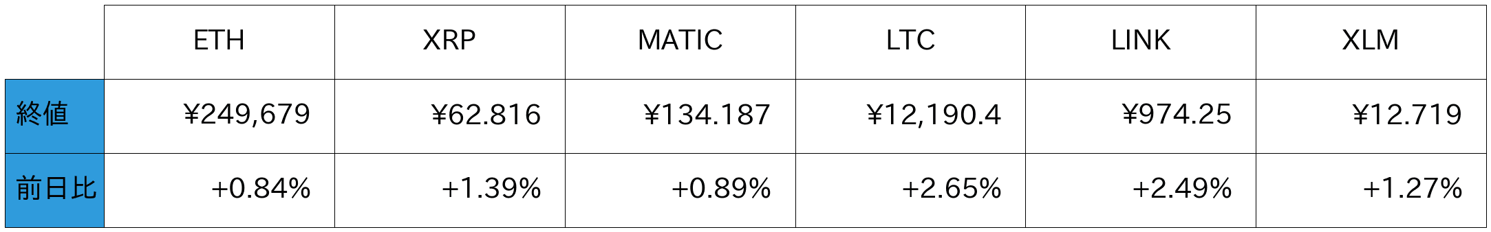 アルトコイン概況