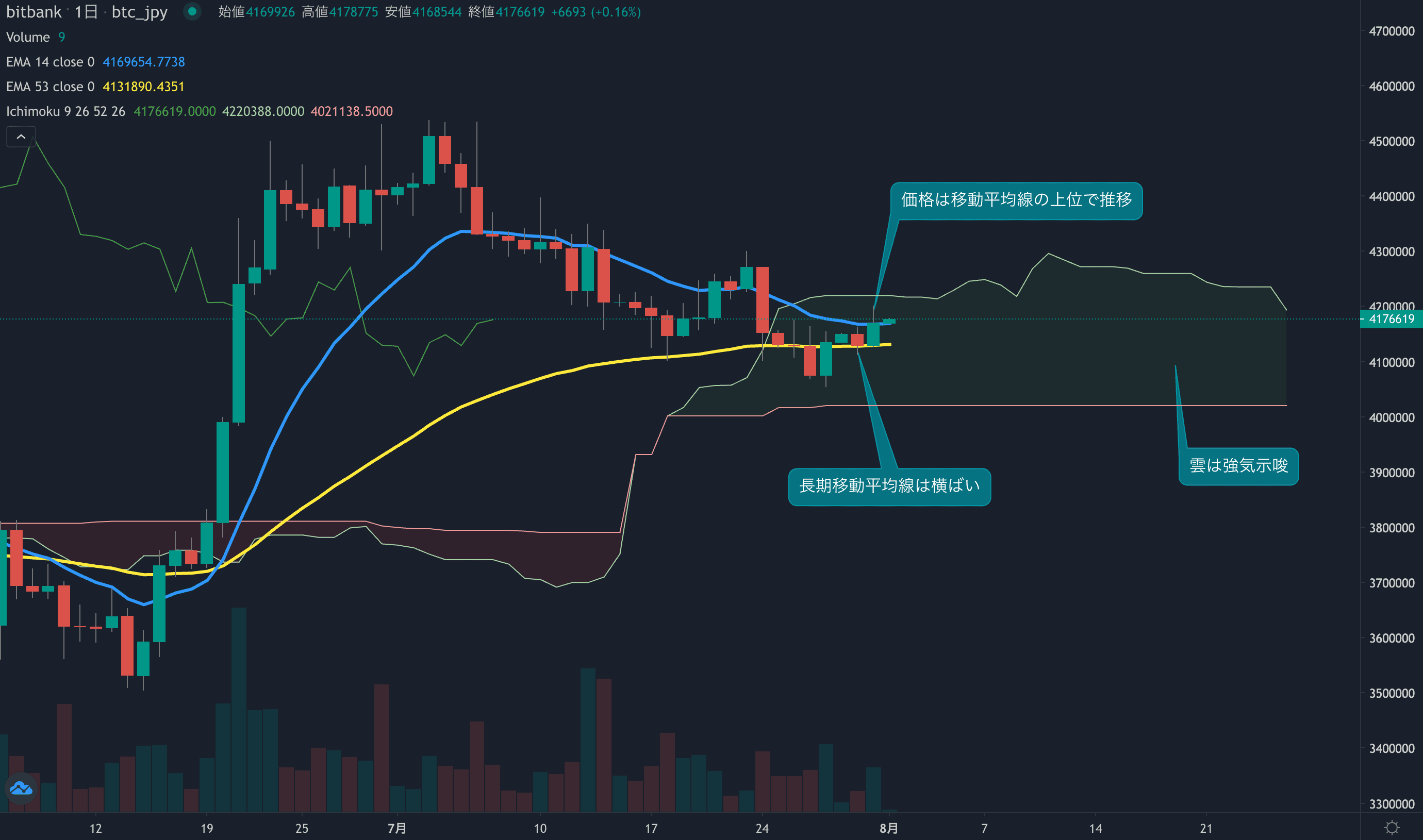 テクニカル分析