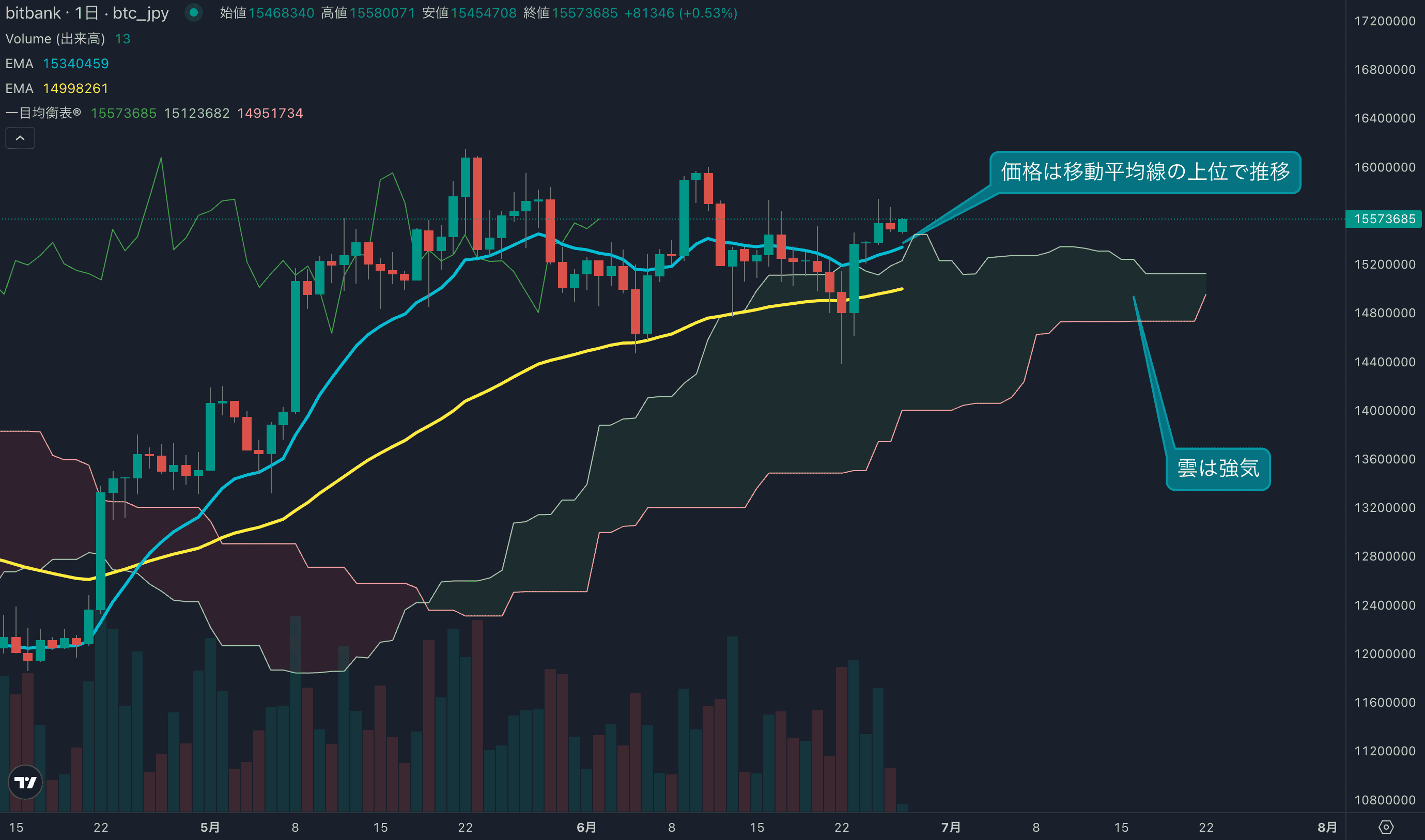 テクニカル分析
