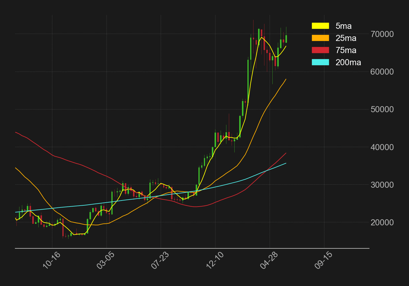 ビットコインドル週足移動平均線
