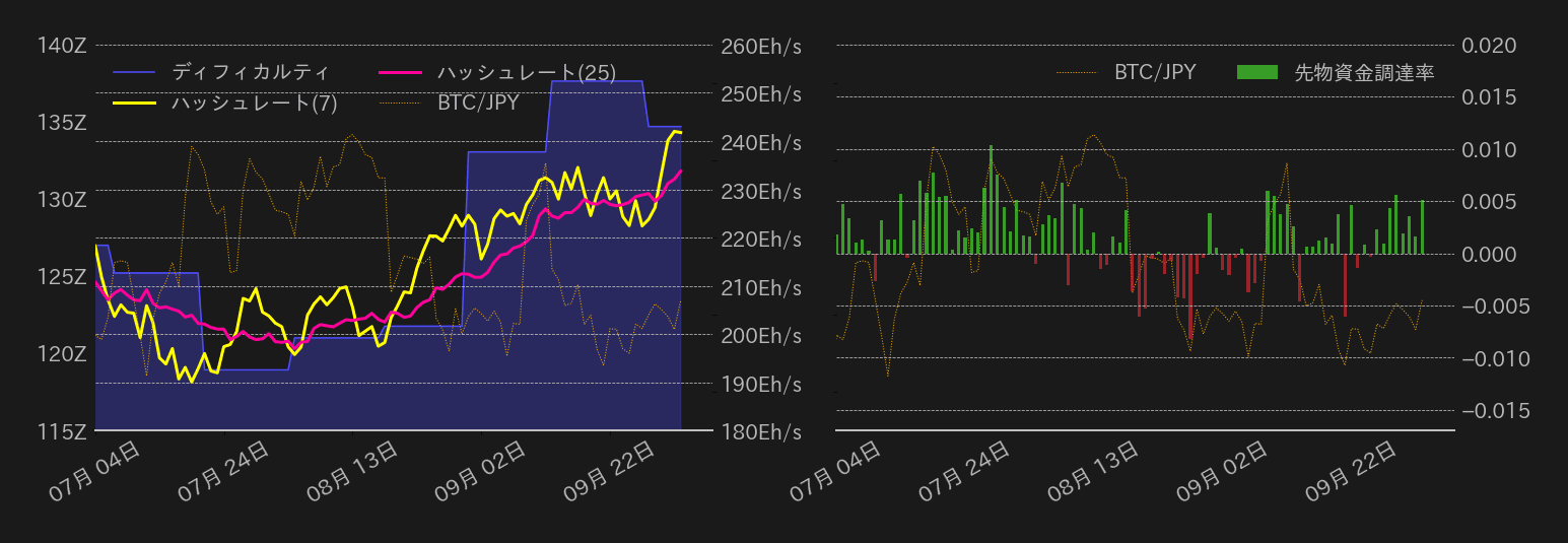 ビットコインハッシュレート,ディフィカルティ,先物資金調達率先物資金調達りつ