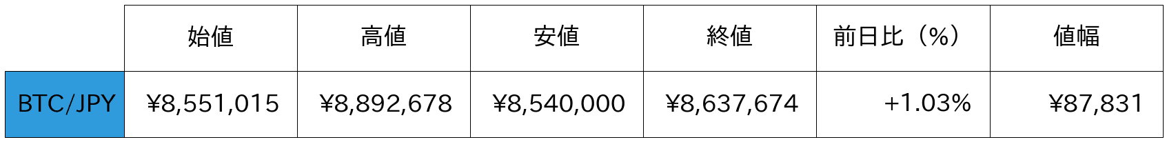 ビットコイン概況