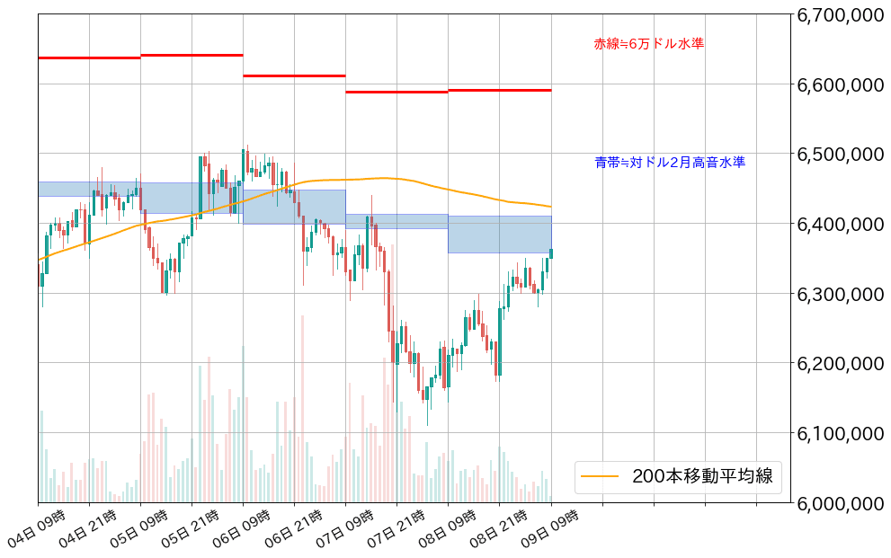 ビットコイン1時間足チャート