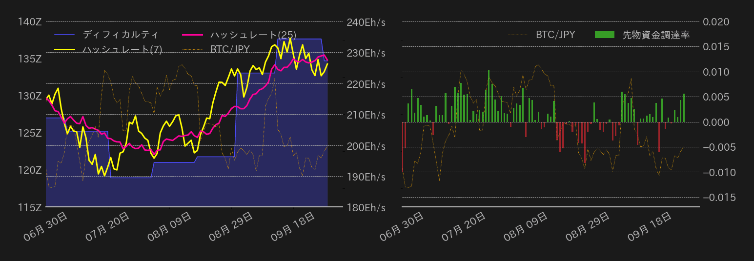 ビットコイン,ハッシュレート,ディフィカルティ,先物資金調達率