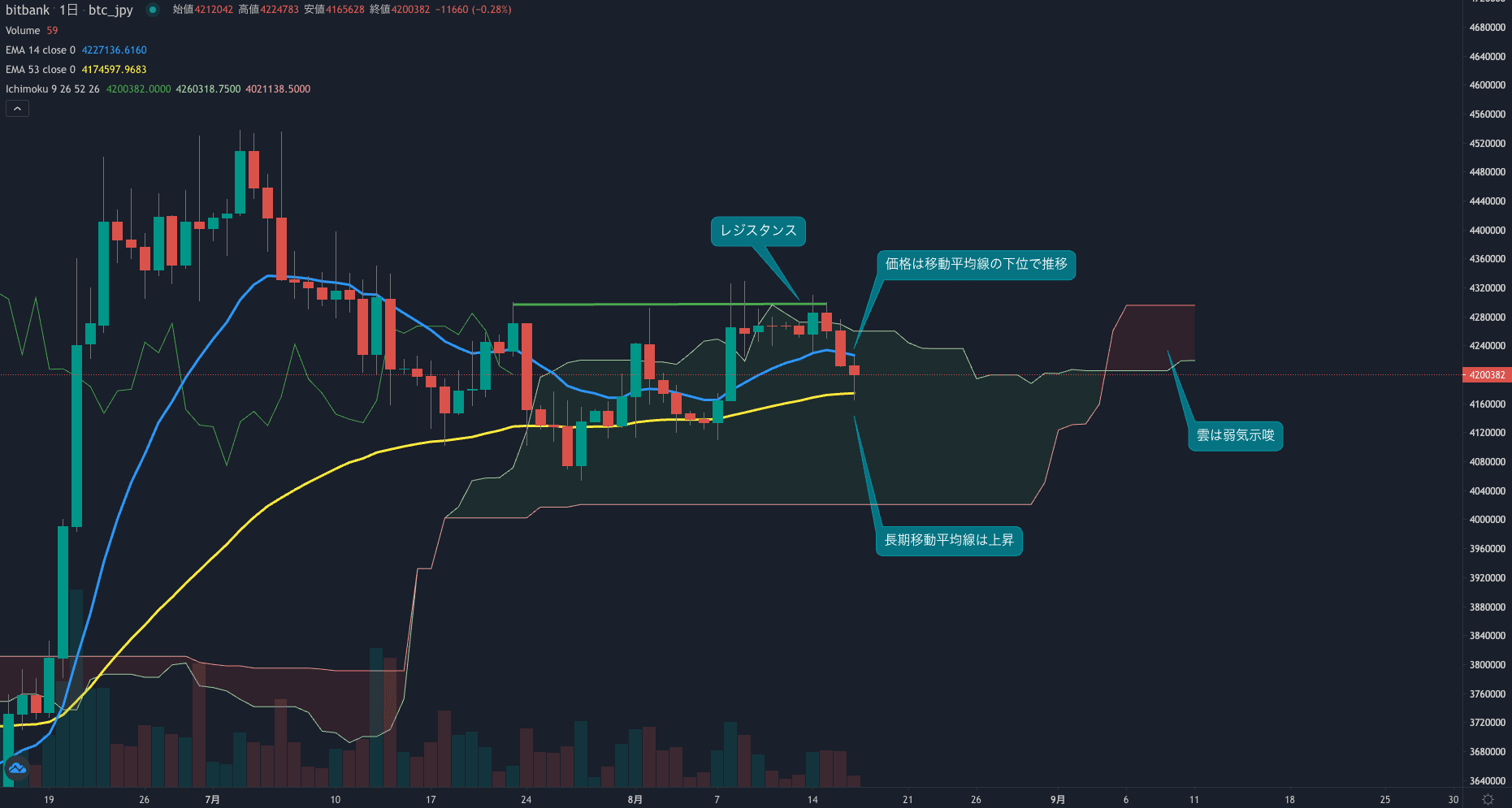 日足は移動平均線下回る、対ドルは2万9000ドル割れ