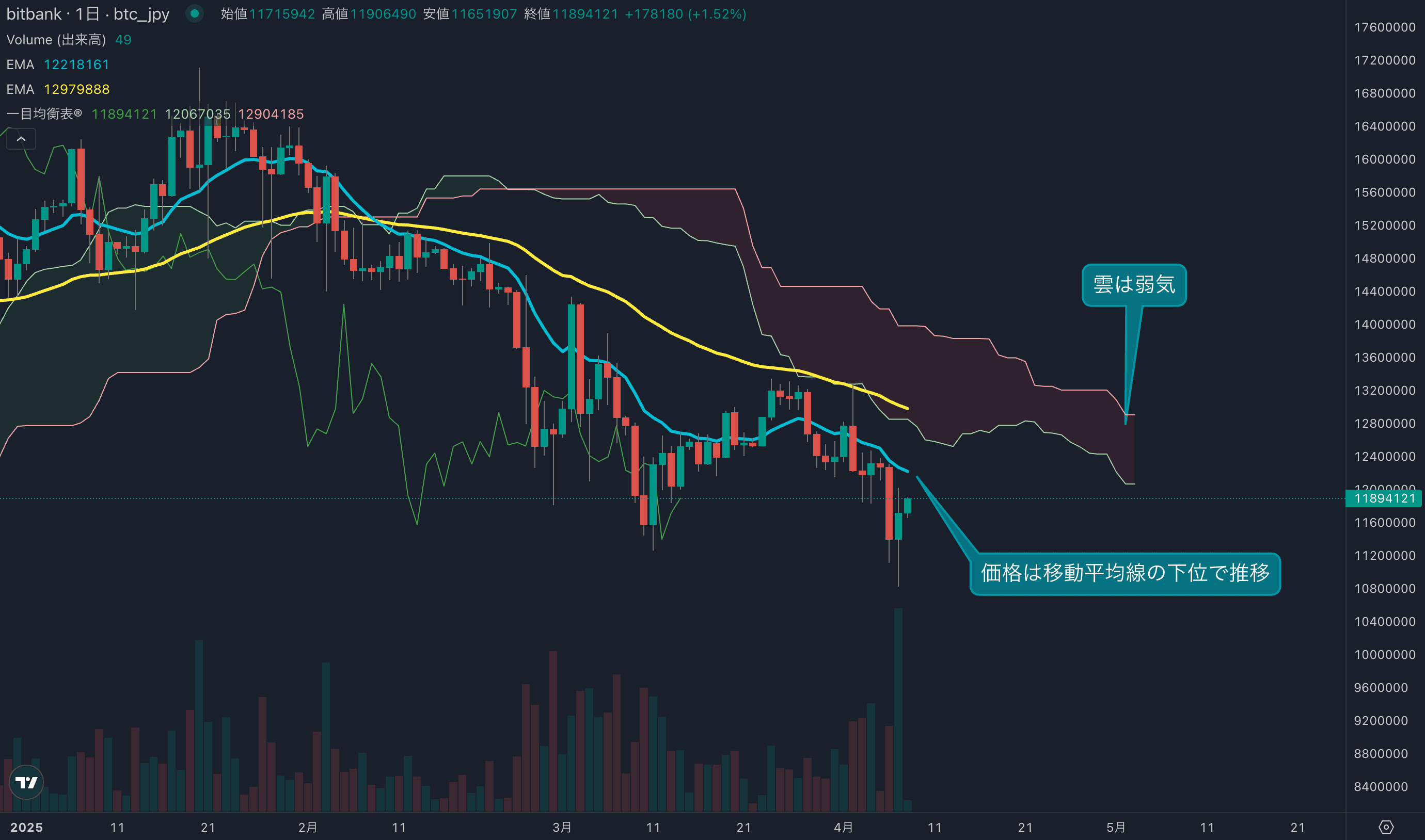テクニカル分析