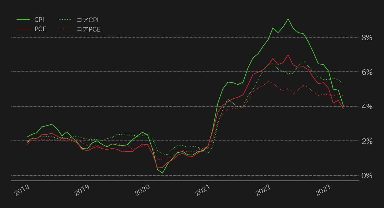 各種米インフレ指標