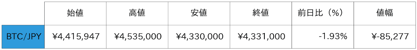 ビットコイン概況