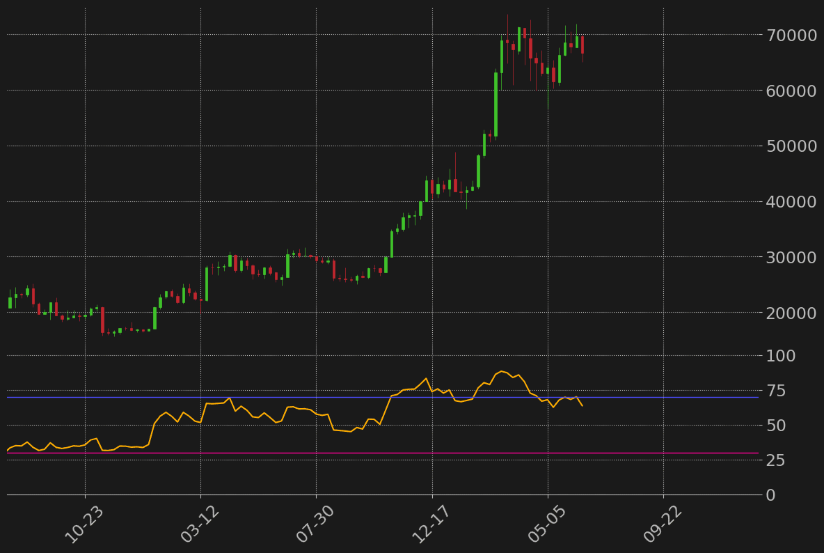 ビットコインドル週足RSI
