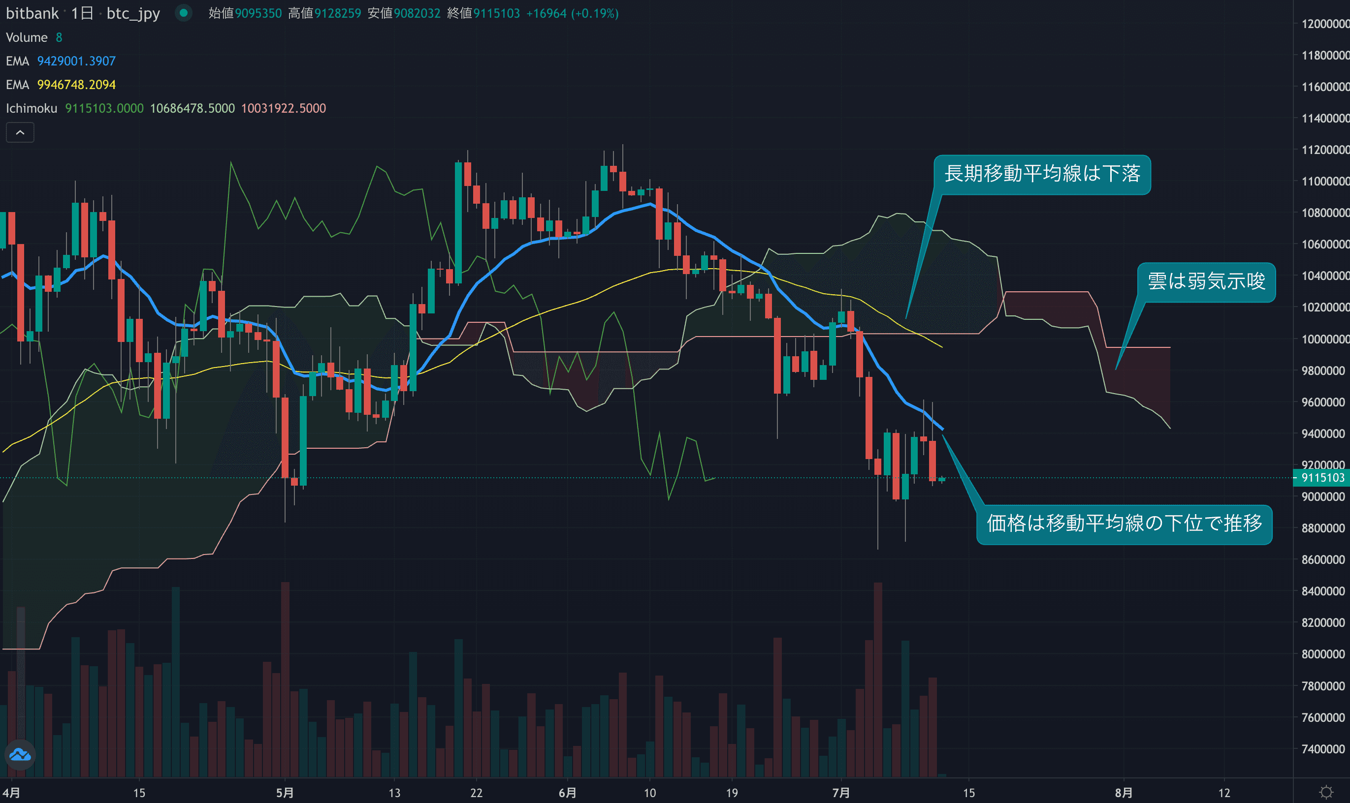 テクニカル分析