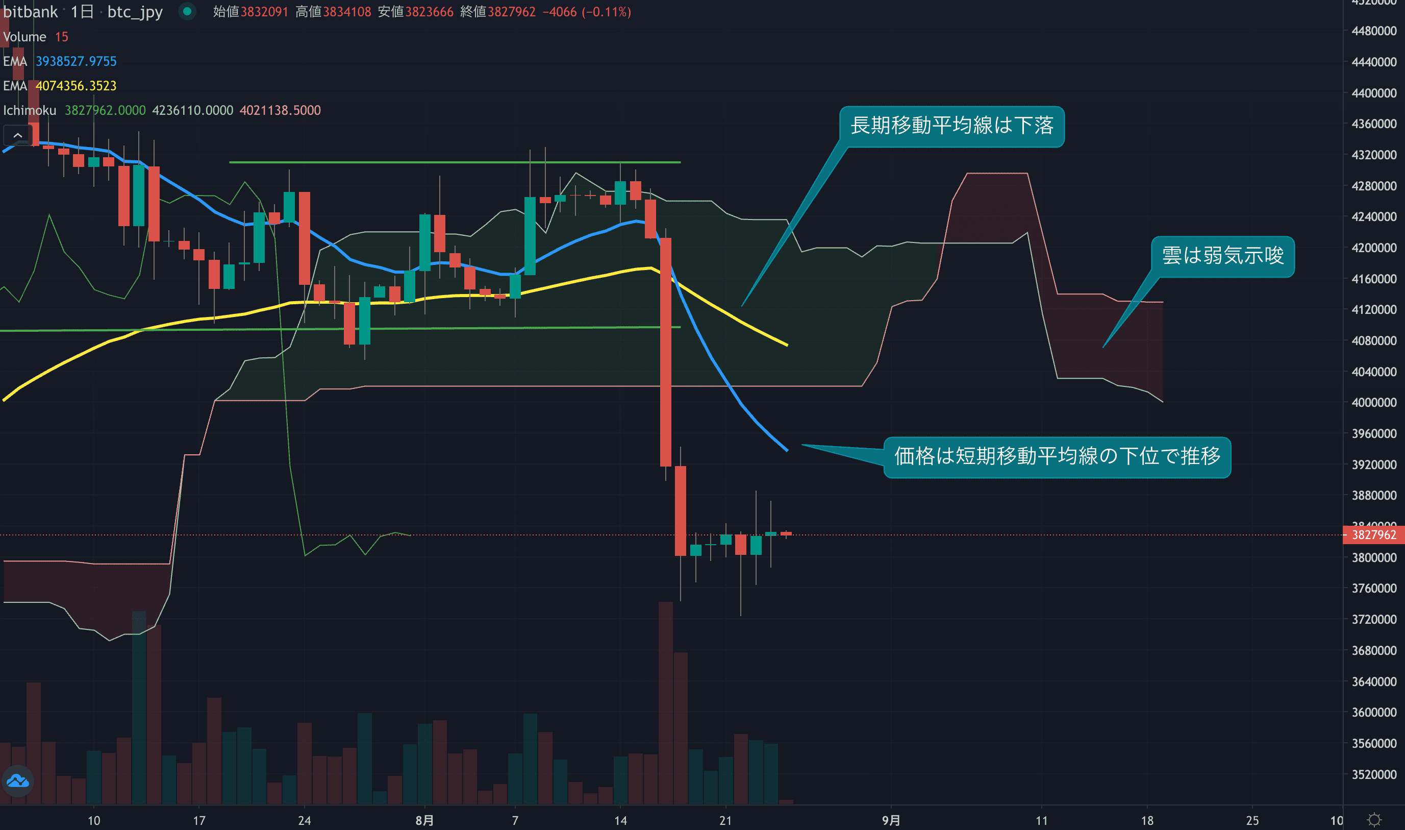 テクニカル分析