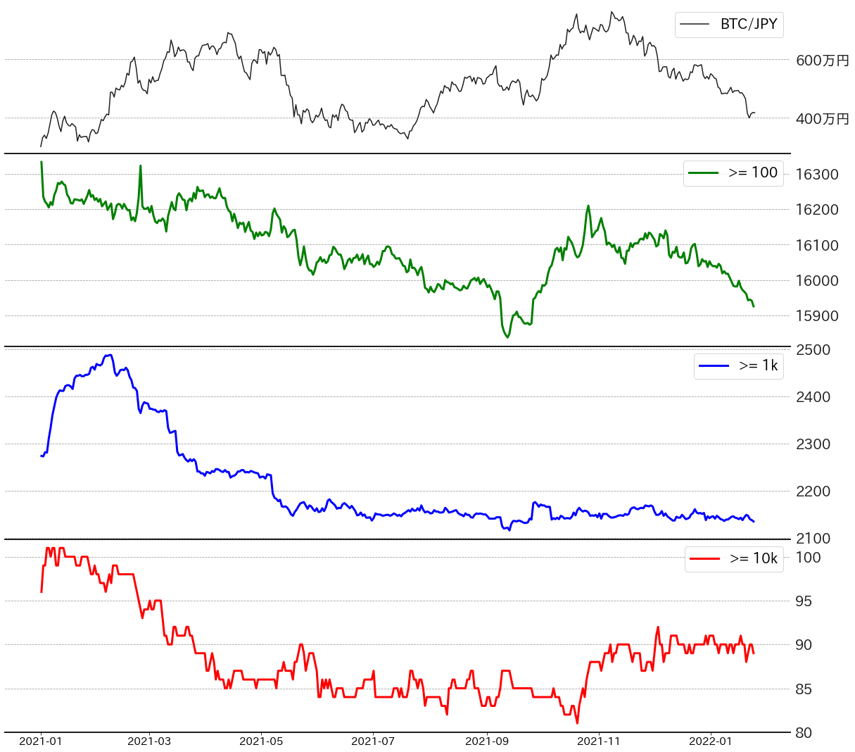 ビットコイン残高別アドレス数