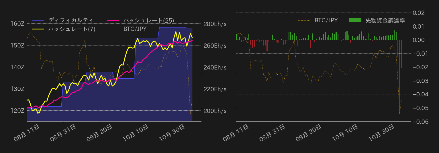 ビットコインハッシュレート,ディフィカルティ,先物資金調達率