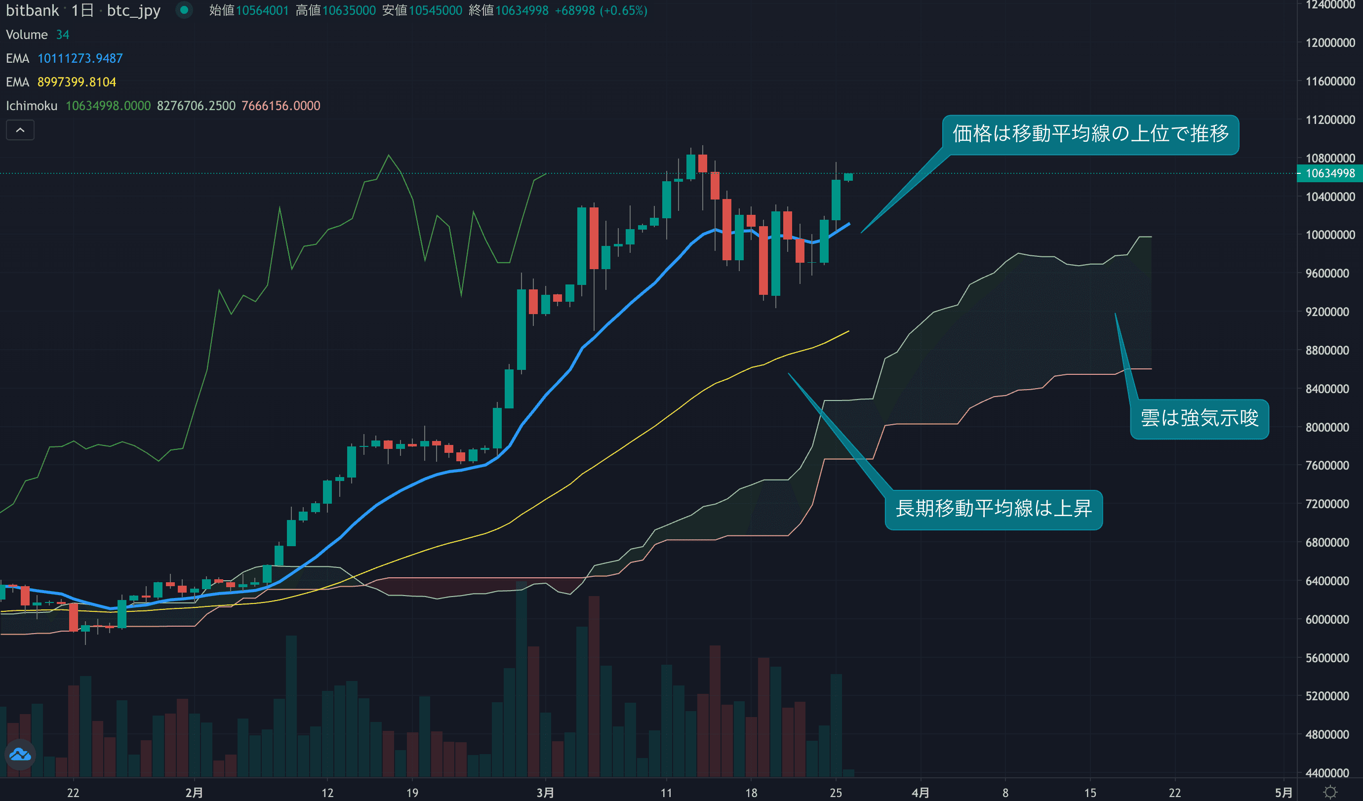 テクニカル分析