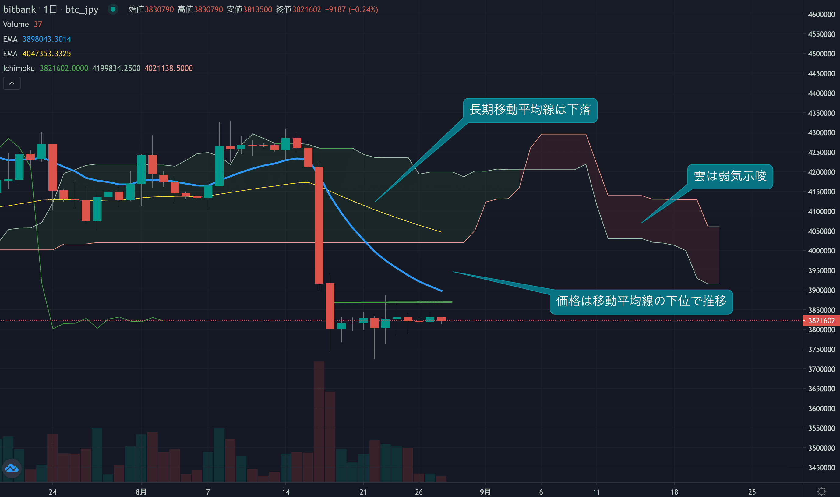 テクニカル分析