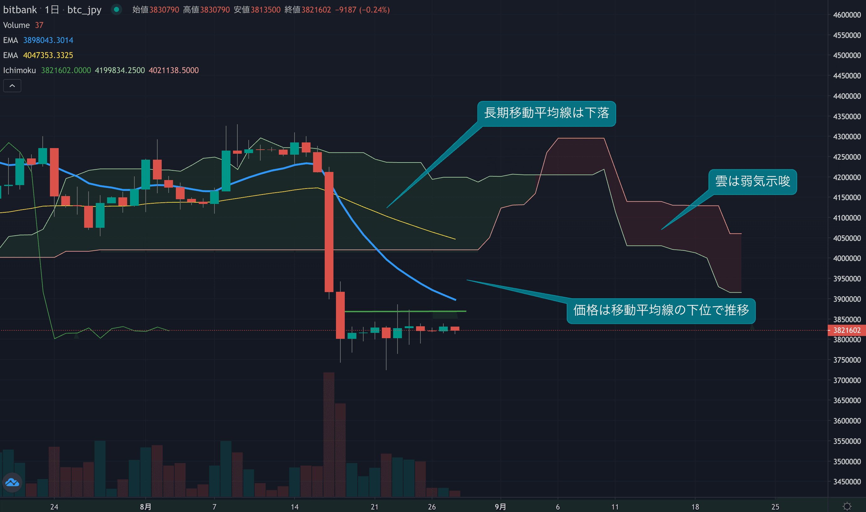 先週は価格調整の1週間、相場は今週動くか?