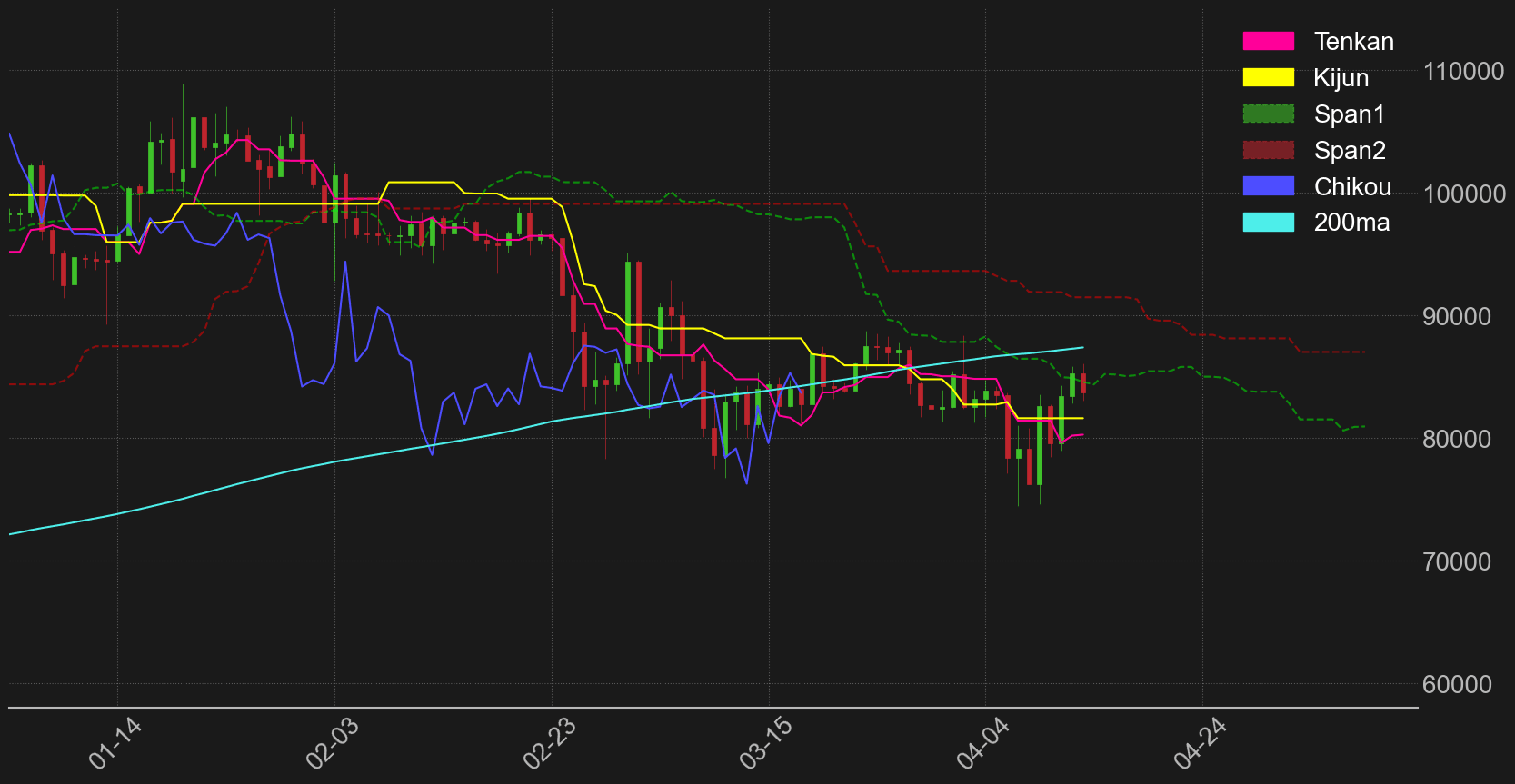 ビットコイン一目均衡表