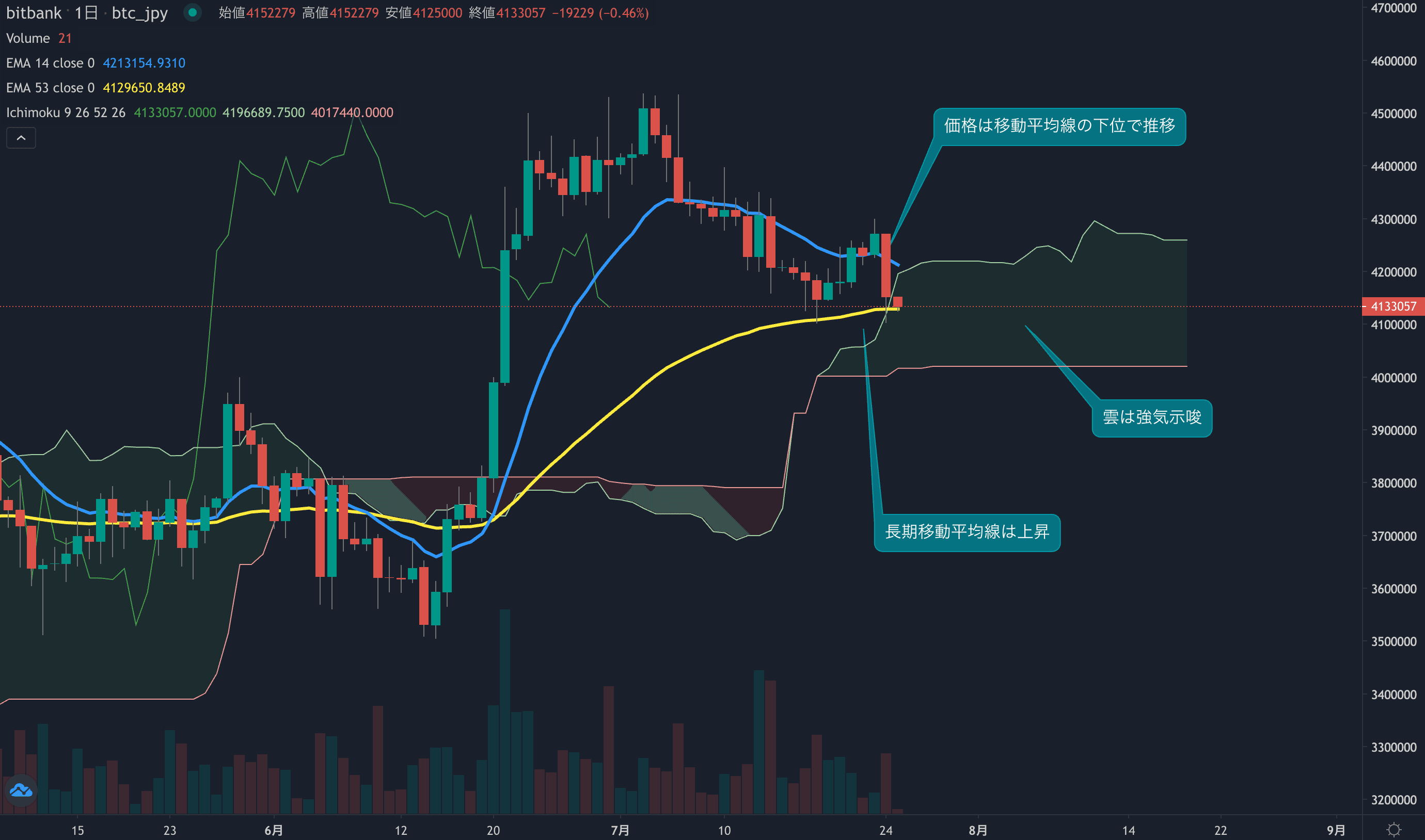MACDが1ヶ月ぶりにマイナスへ、価格は一時410万円まで下落