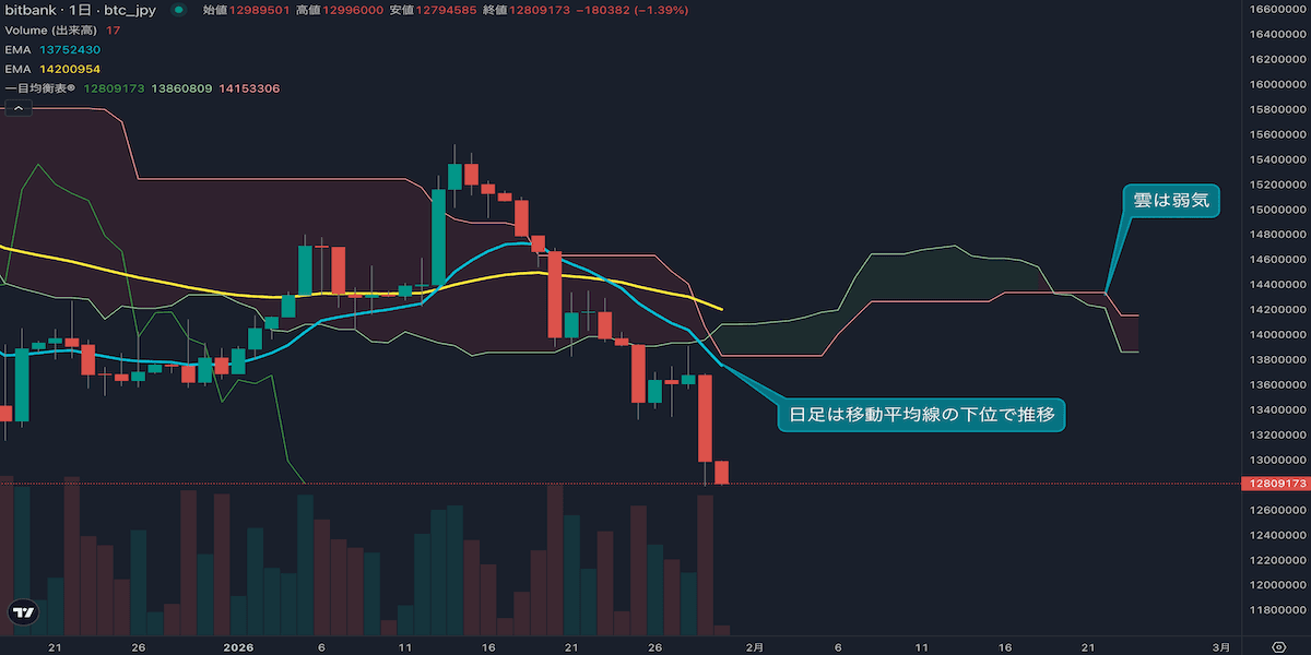 ビットコイン日足分析(1月29日)|1300万円割れ、下落トレンド再開に警戒
