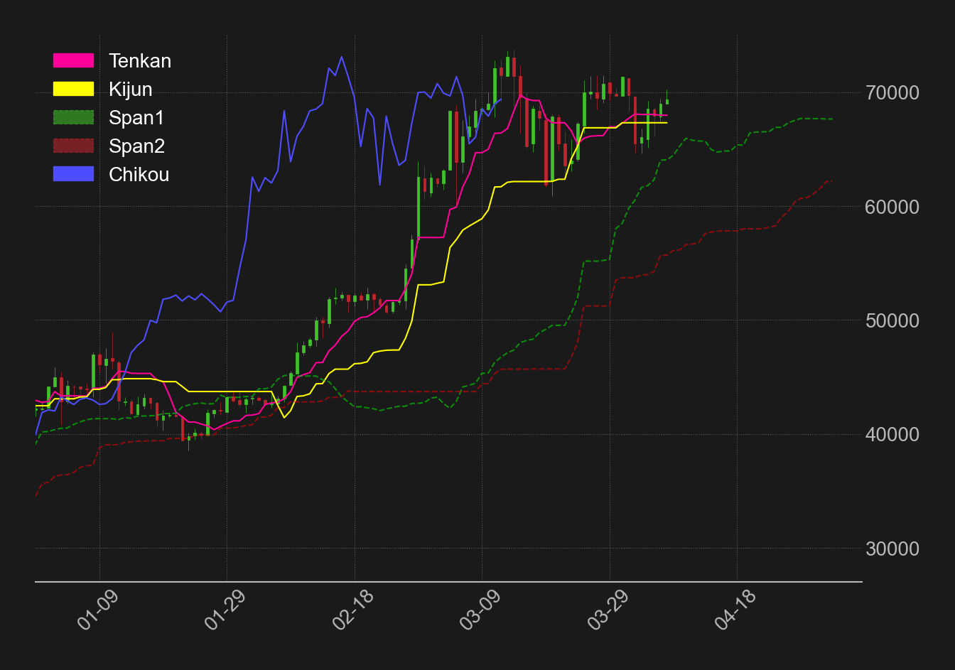 ビットコイン日足一目均衡表