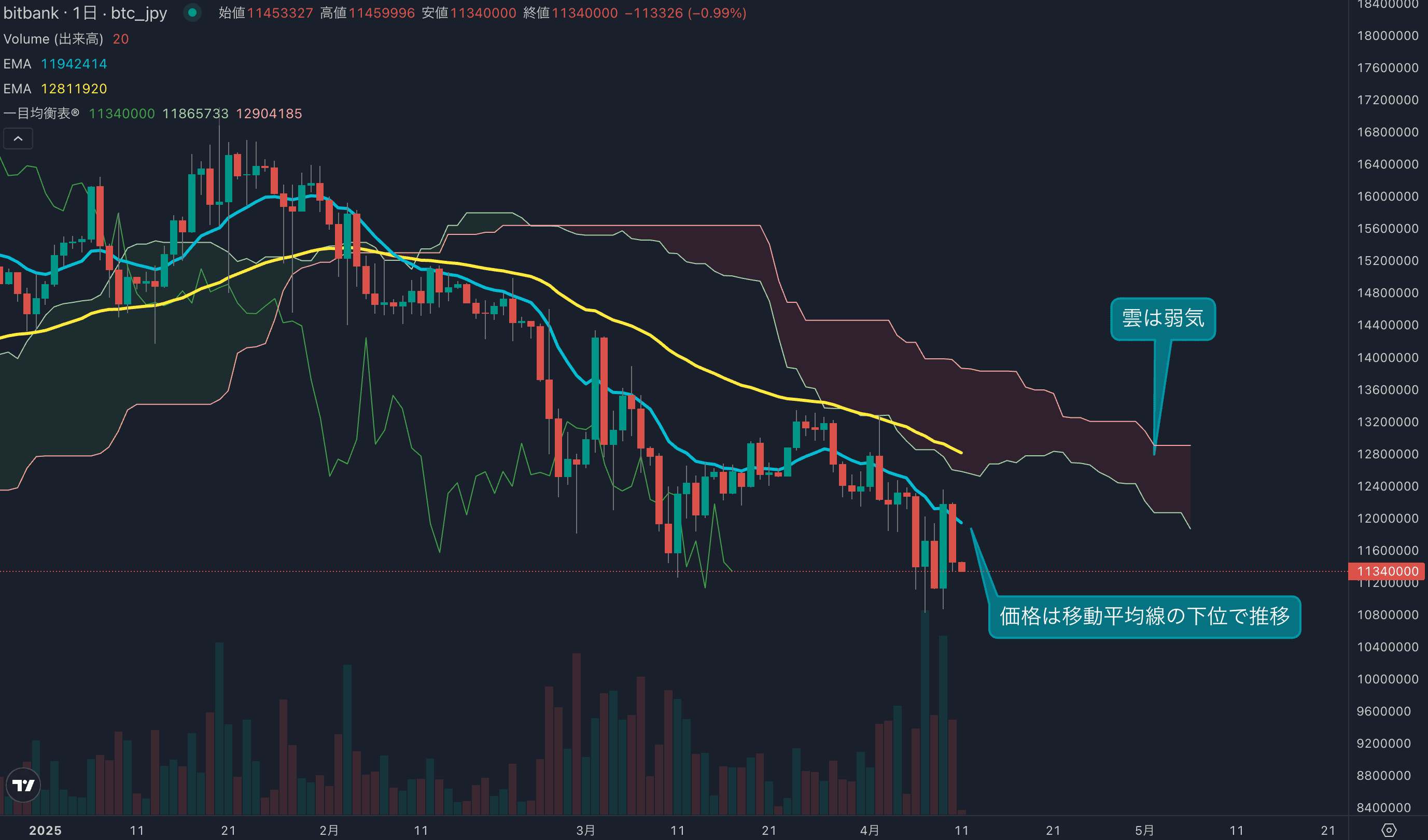 テクニカル分析
